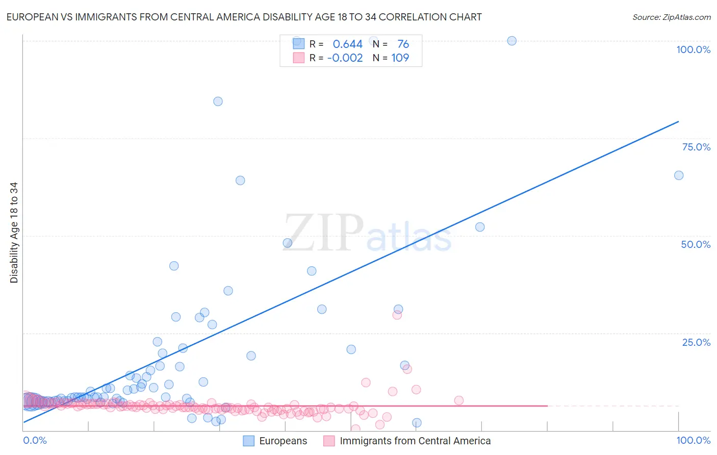 European vs Immigrants from Central America Disability Age 18 to 34