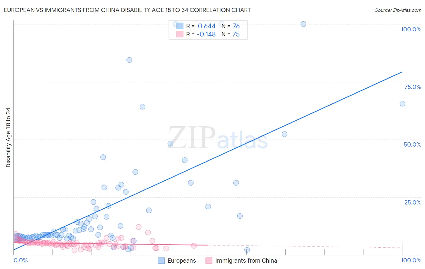 European vs Immigrants from China Disability Age 18 to 34