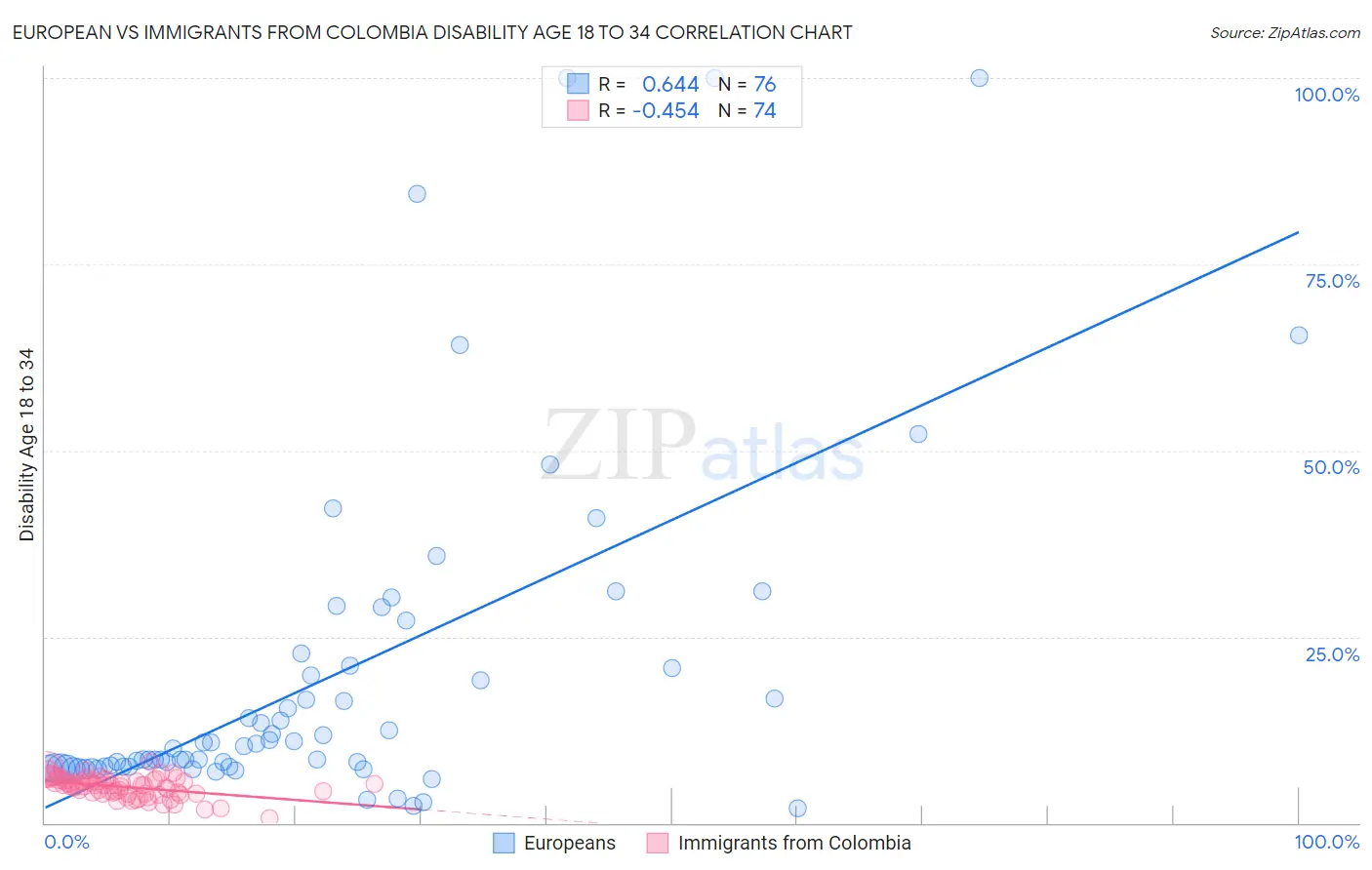 European vs Immigrants from Colombia Disability Age 18 to 34