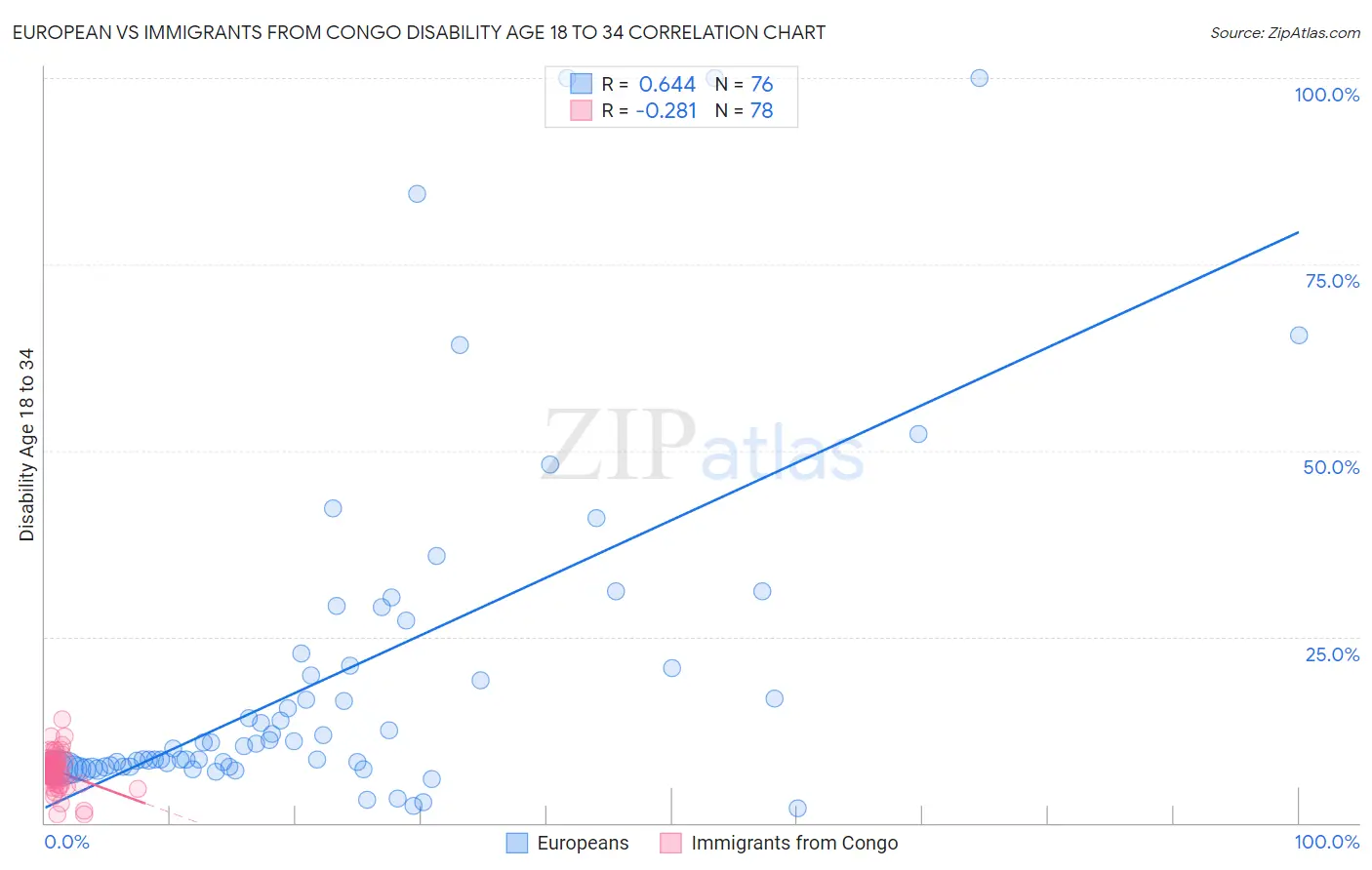 European vs Immigrants from Congo Disability Age 18 to 34