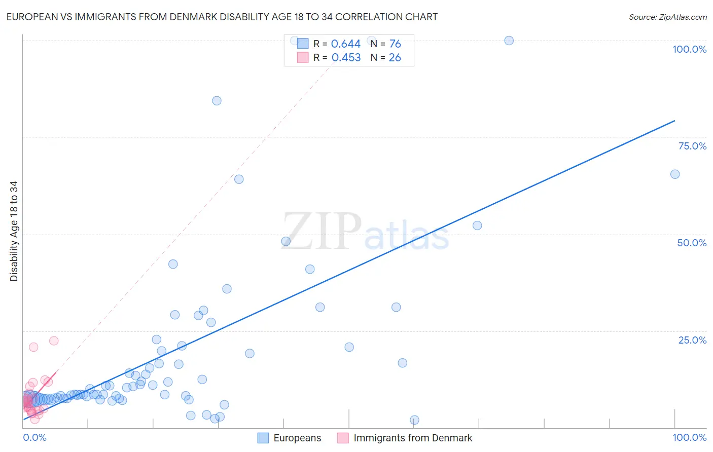 European vs Immigrants from Denmark Disability Age 18 to 34