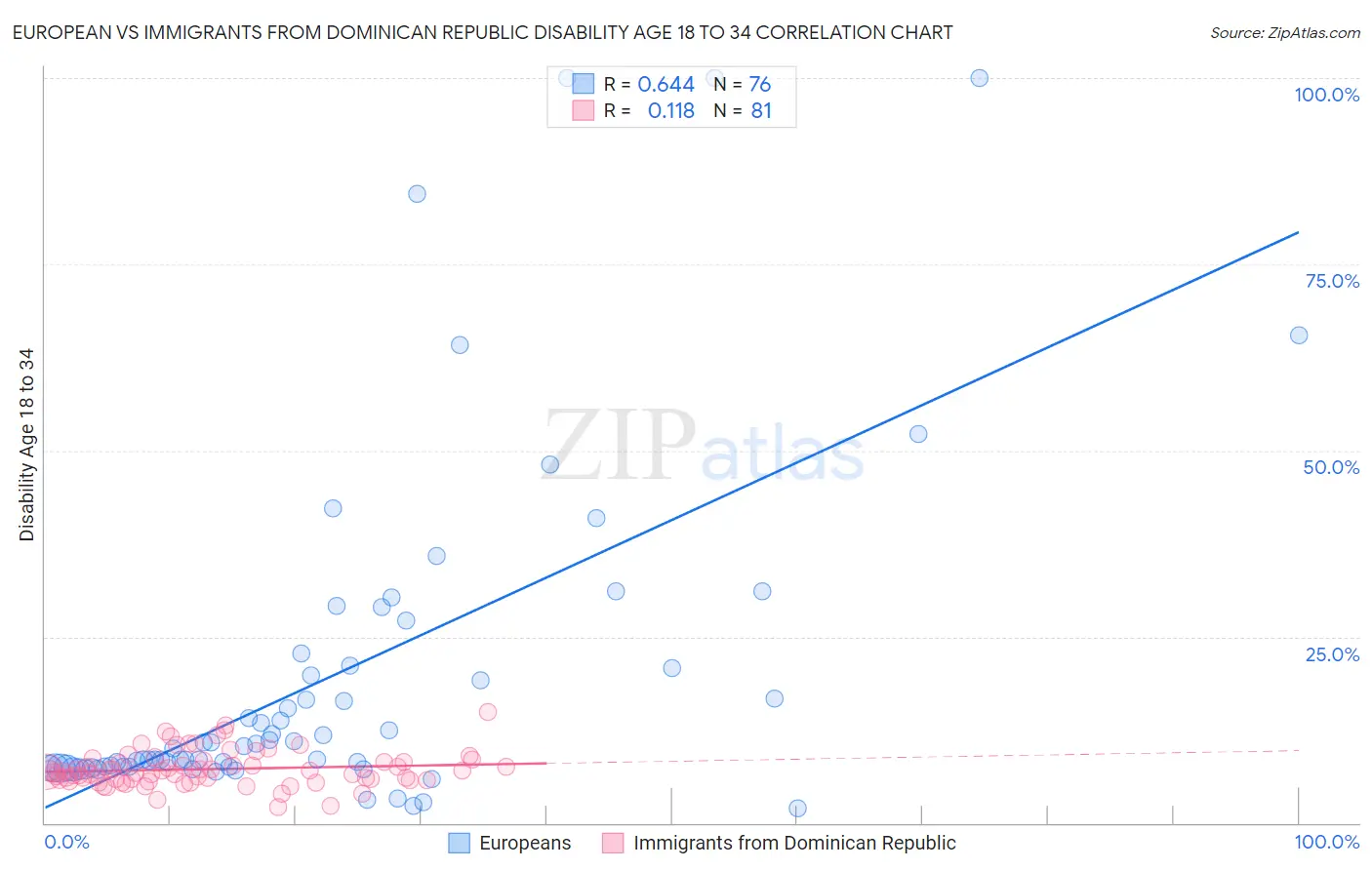 European vs Immigrants from Dominican Republic Disability Age 18 to 34
