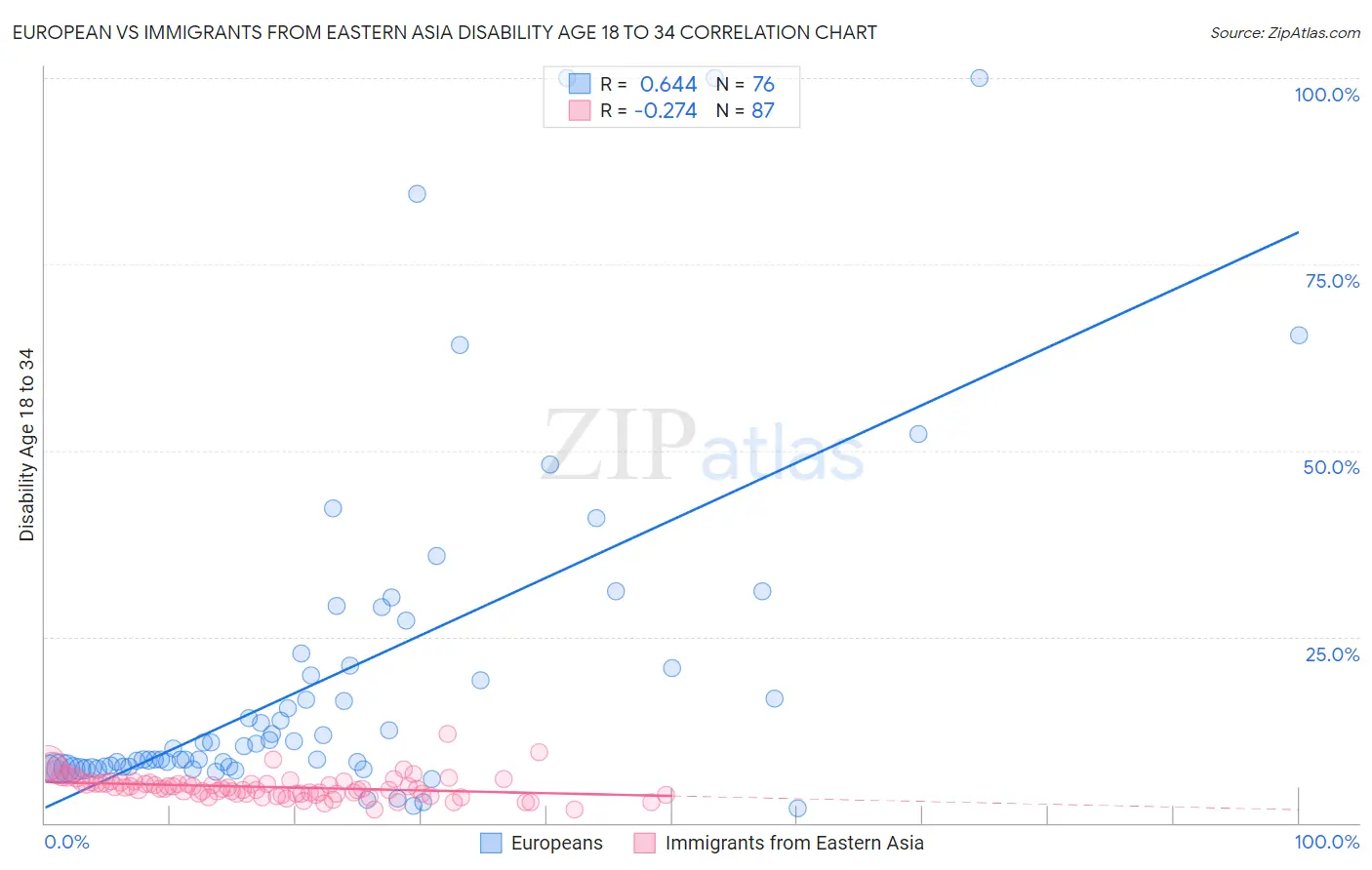 European vs Immigrants from Eastern Asia Disability Age 18 to 34