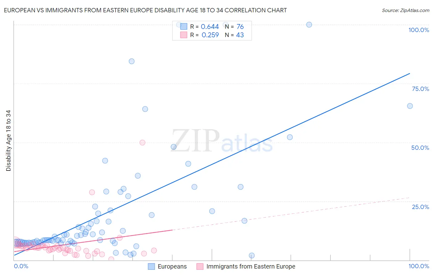 European vs Immigrants from Eastern Europe Disability Age 18 to 34