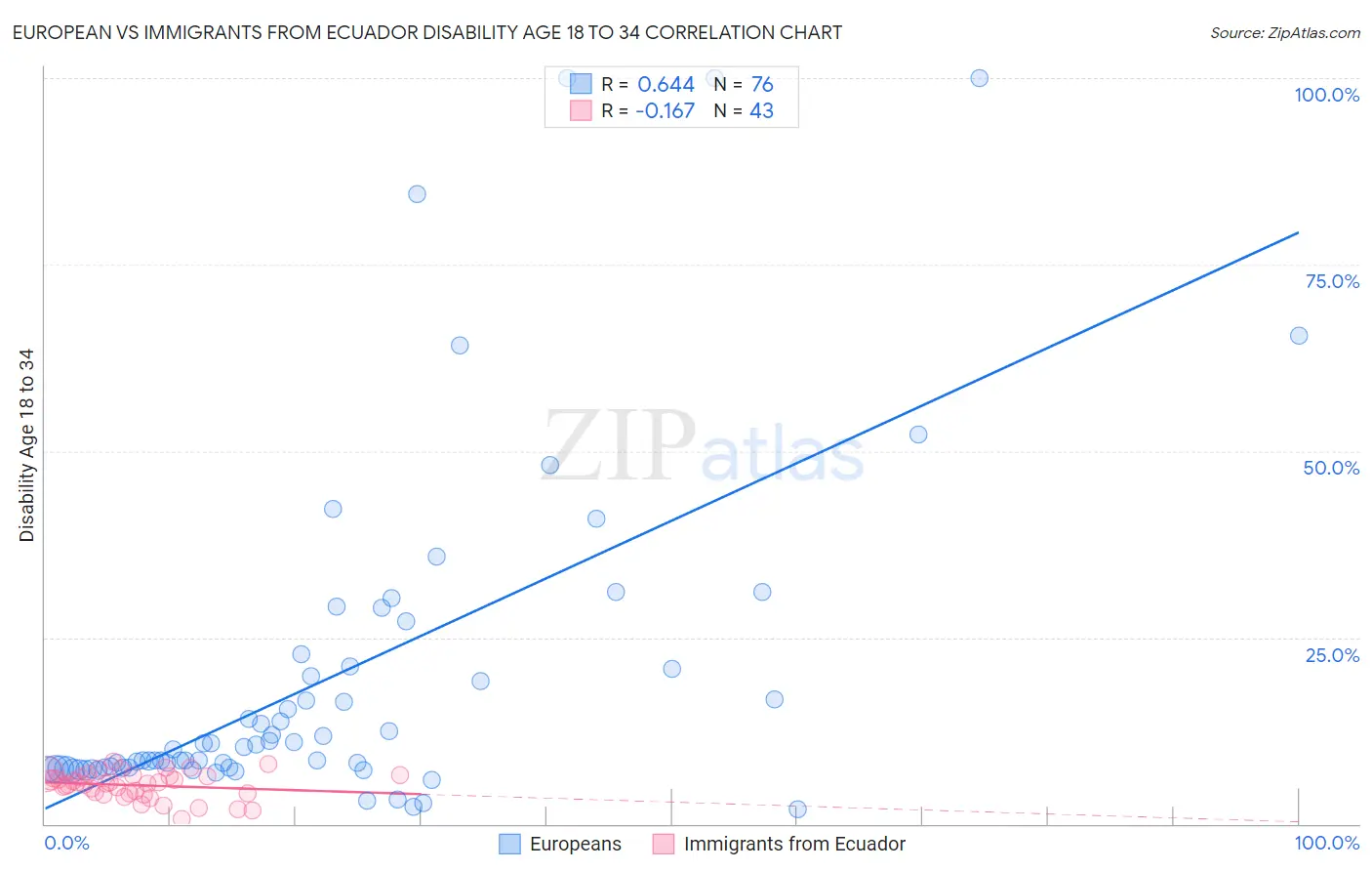 European vs Immigrants from Ecuador Disability Age 18 to 34