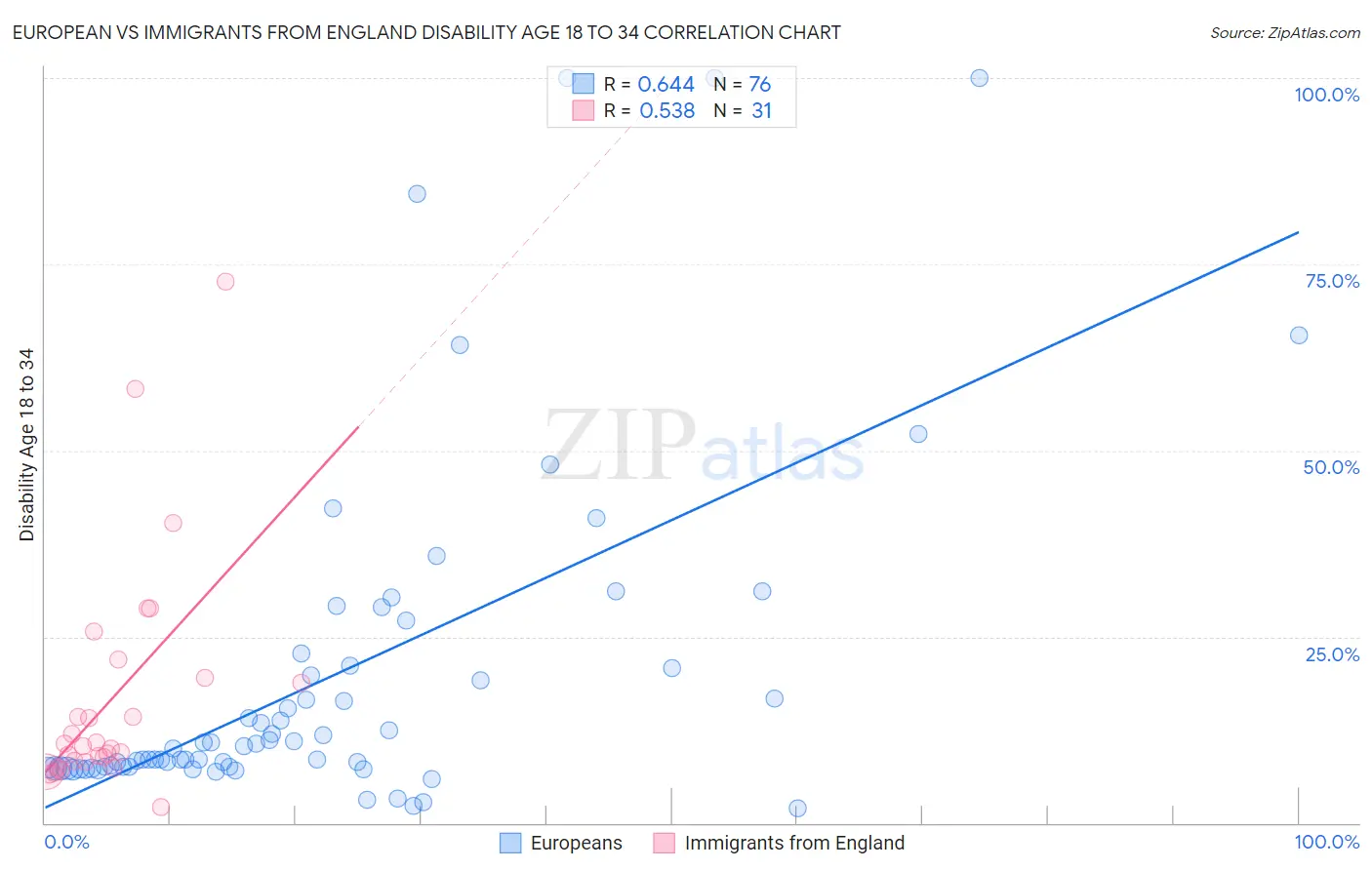 European vs Immigrants from England Disability Age 18 to 34