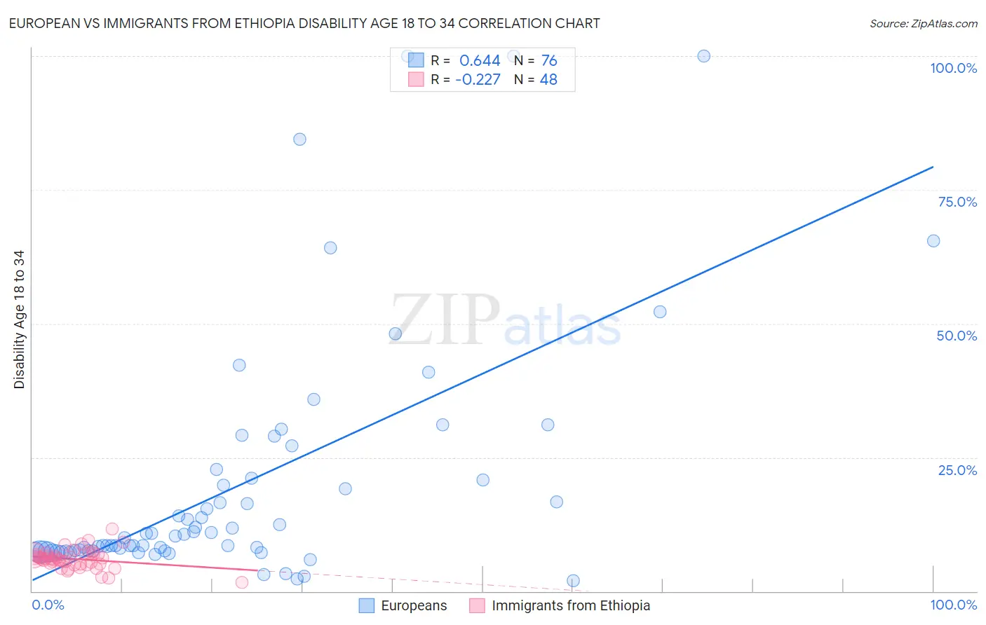 European vs Immigrants from Ethiopia Disability Age 18 to 34