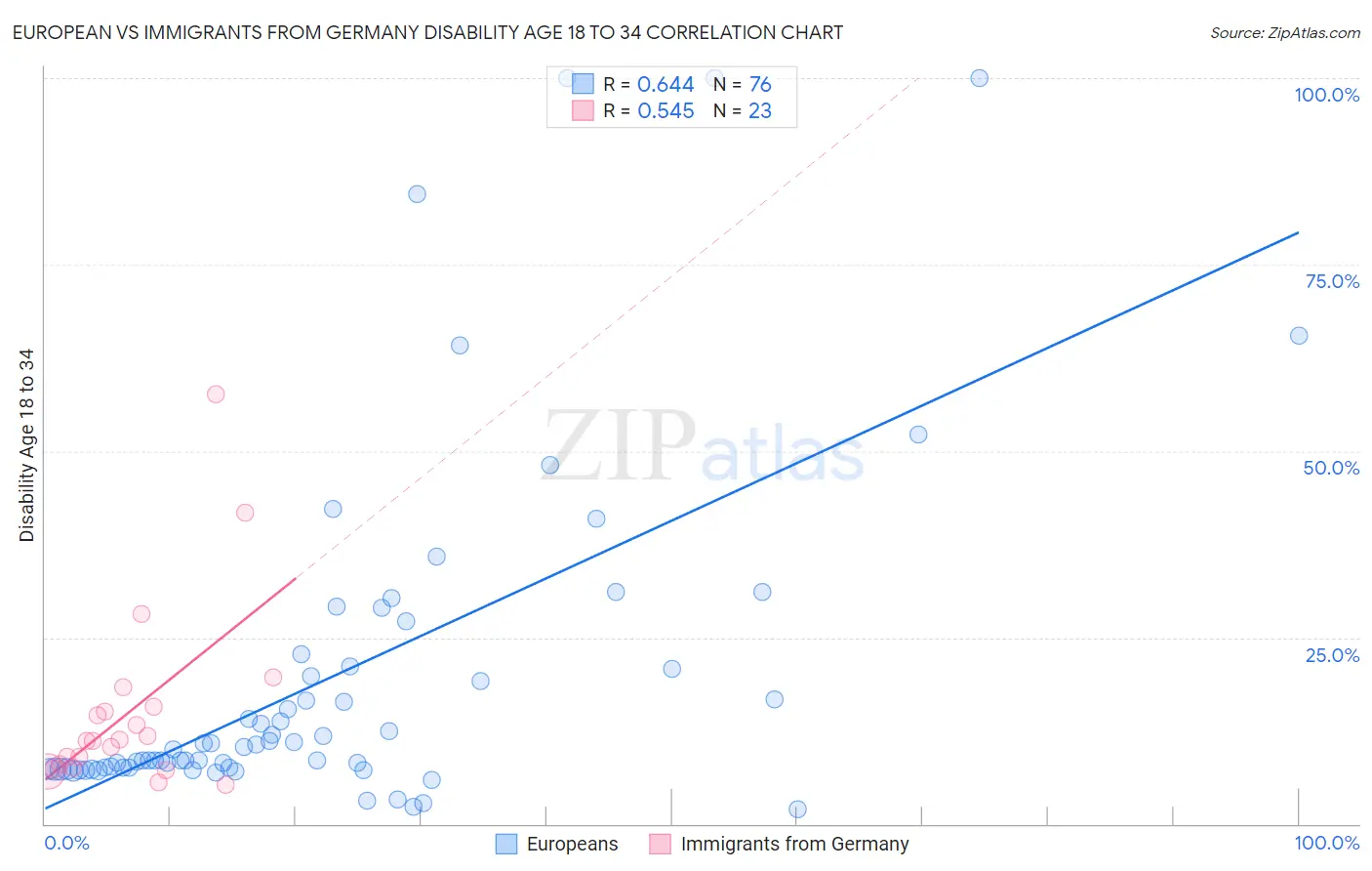 European vs Immigrants from Germany Disability Age 18 to 34
