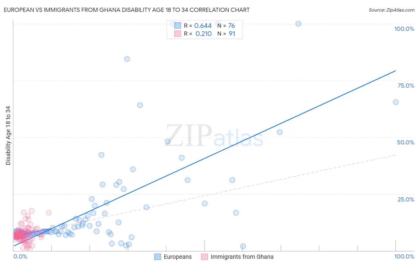 European vs Immigrants from Ghana Disability Age 18 to 34