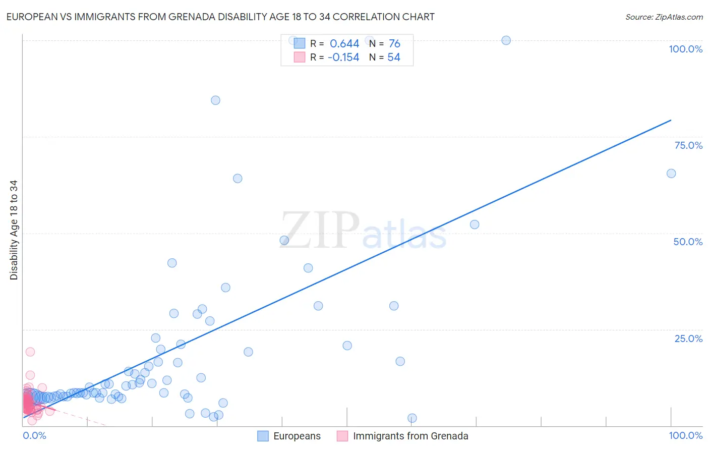 European vs Immigrants from Grenada Disability Age 18 to 34