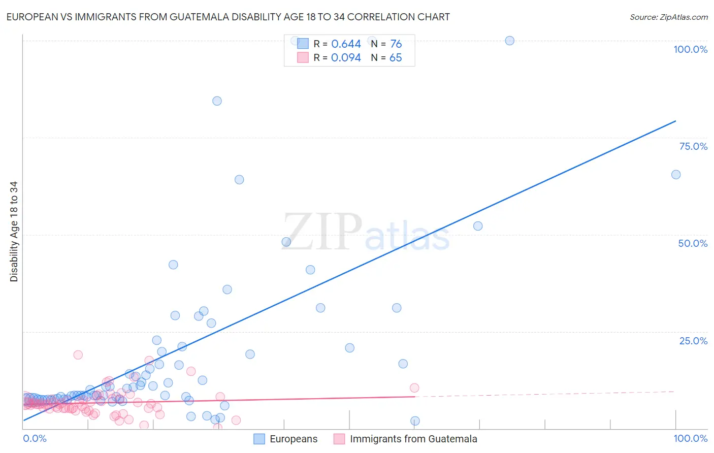 European vs Immigrants from Guatemala Disability Age 18 to 34