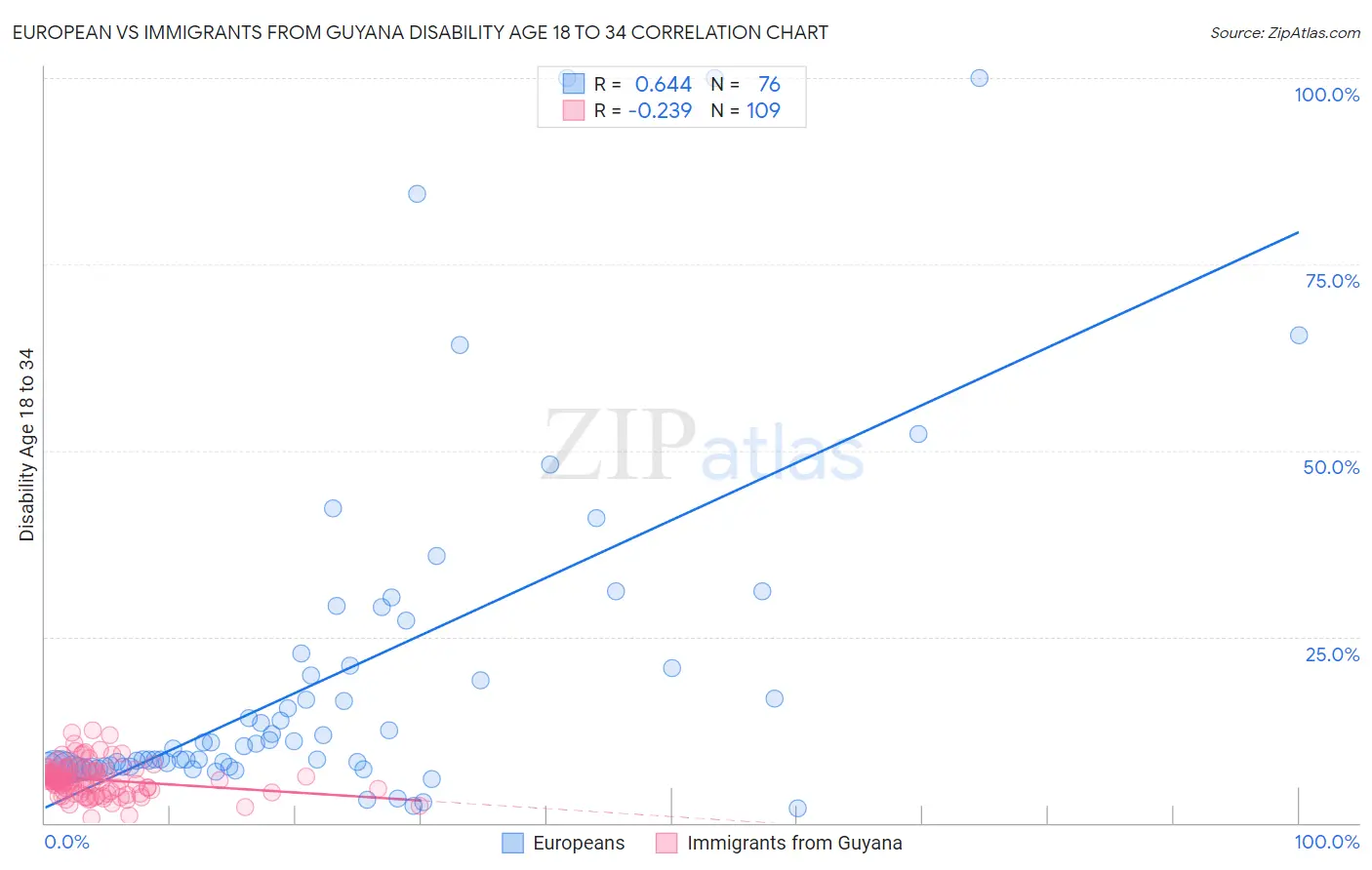 European vs Immigrants from Guyana Disability Age 18 to 34