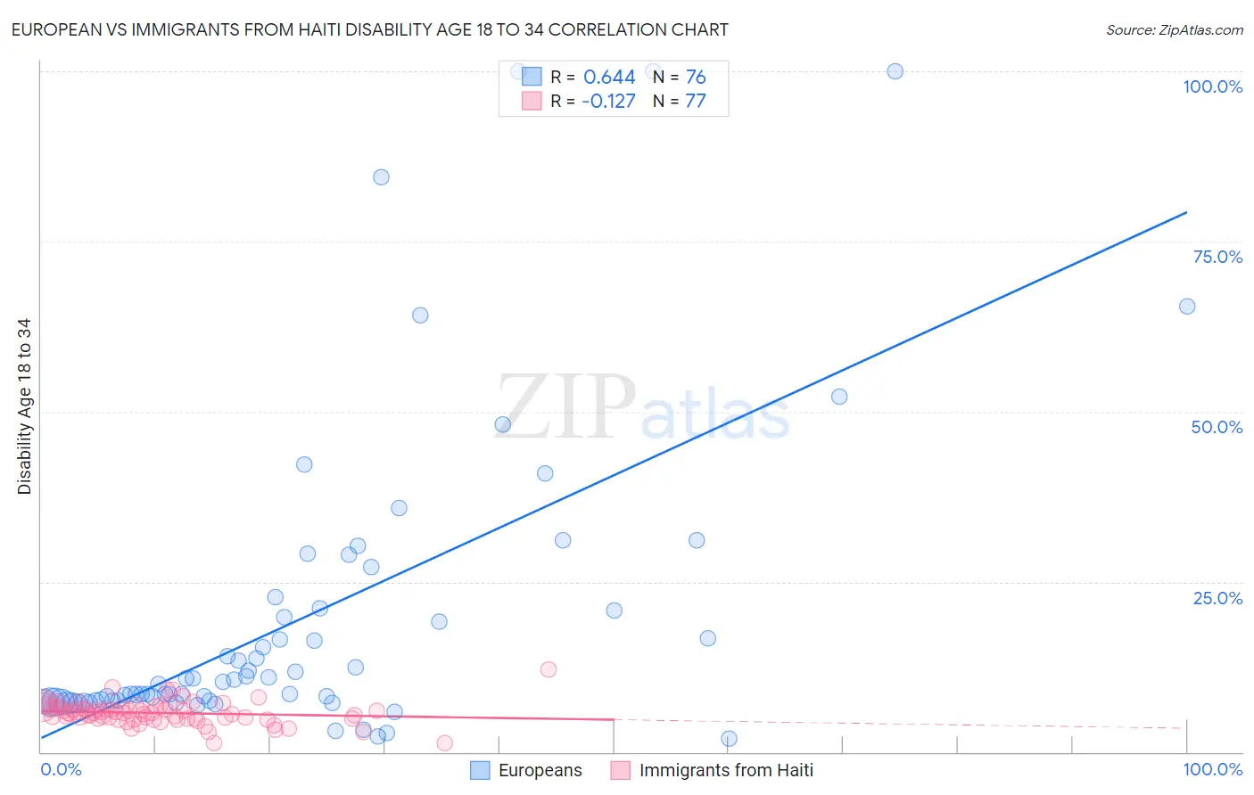 European vs Immigrants from Haiti Disability Age 18 to 34