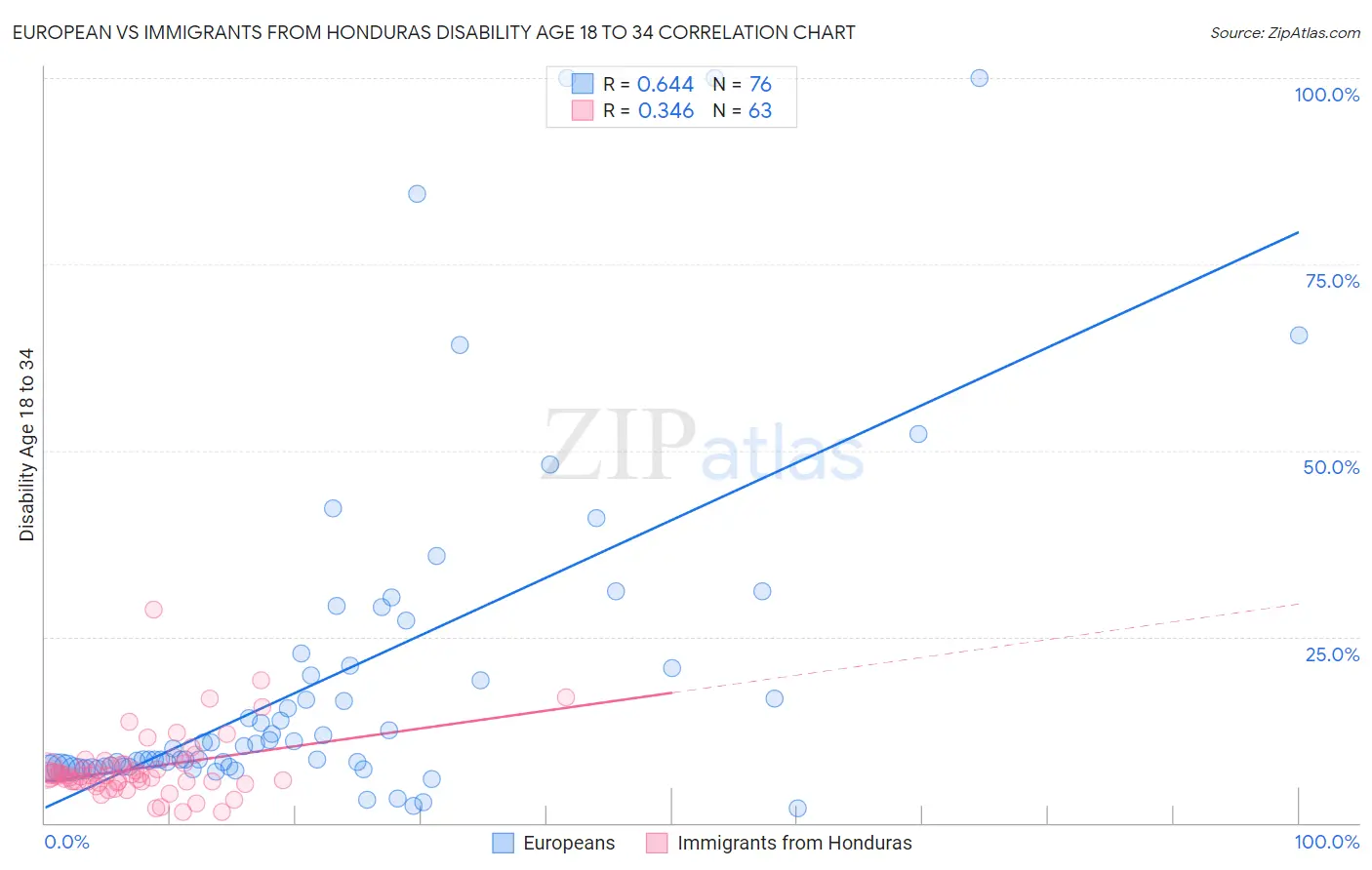European vs Immigrants from Honduras Disability Age 18 to 34