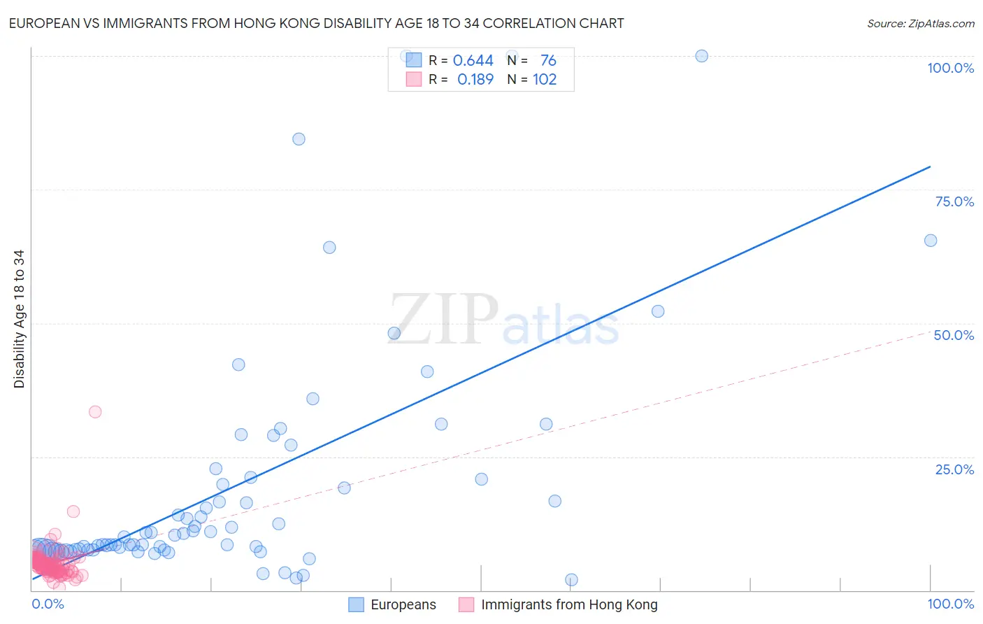 European vs Immigrants from Hong Kong Disability Age 18 to 34