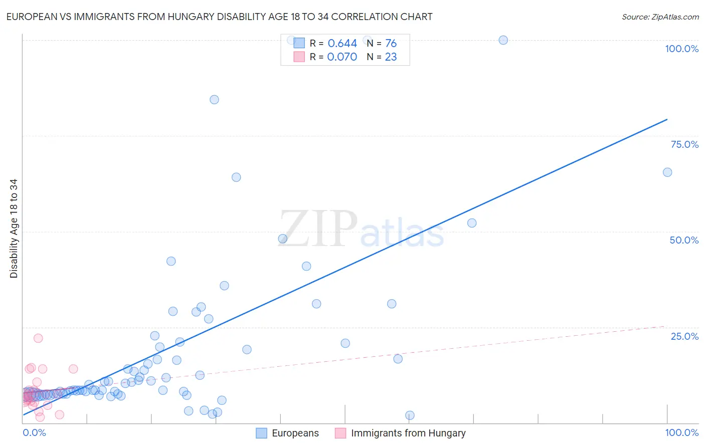 European vs Immigrants from Hungary Disability Age 18 to 34