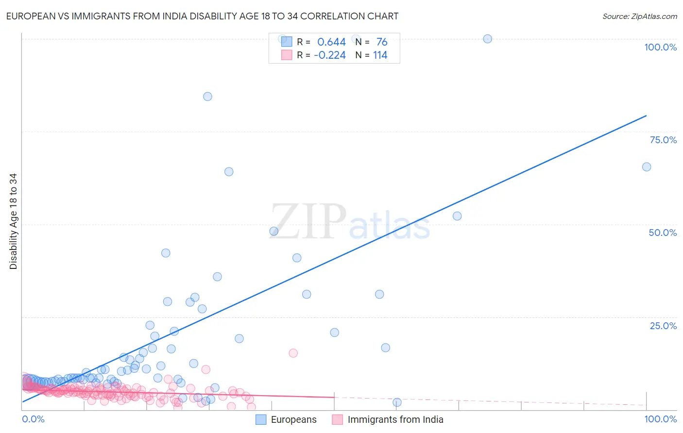 European vs Immigrants from India Disability Age 18 to 34