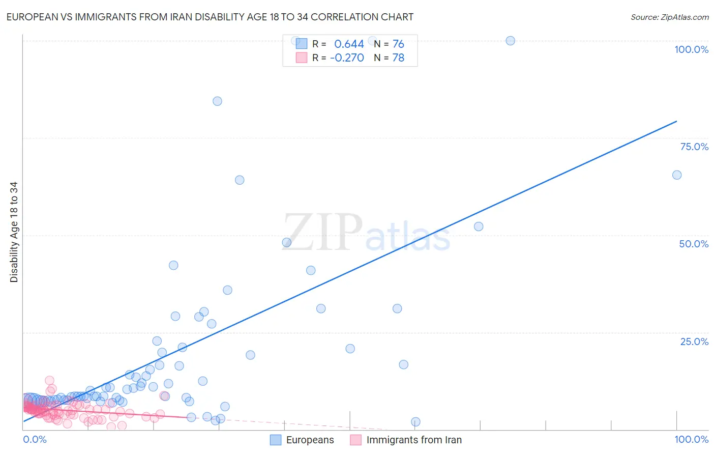 European vs Immigrants from Iran Disability Age 18 to 34