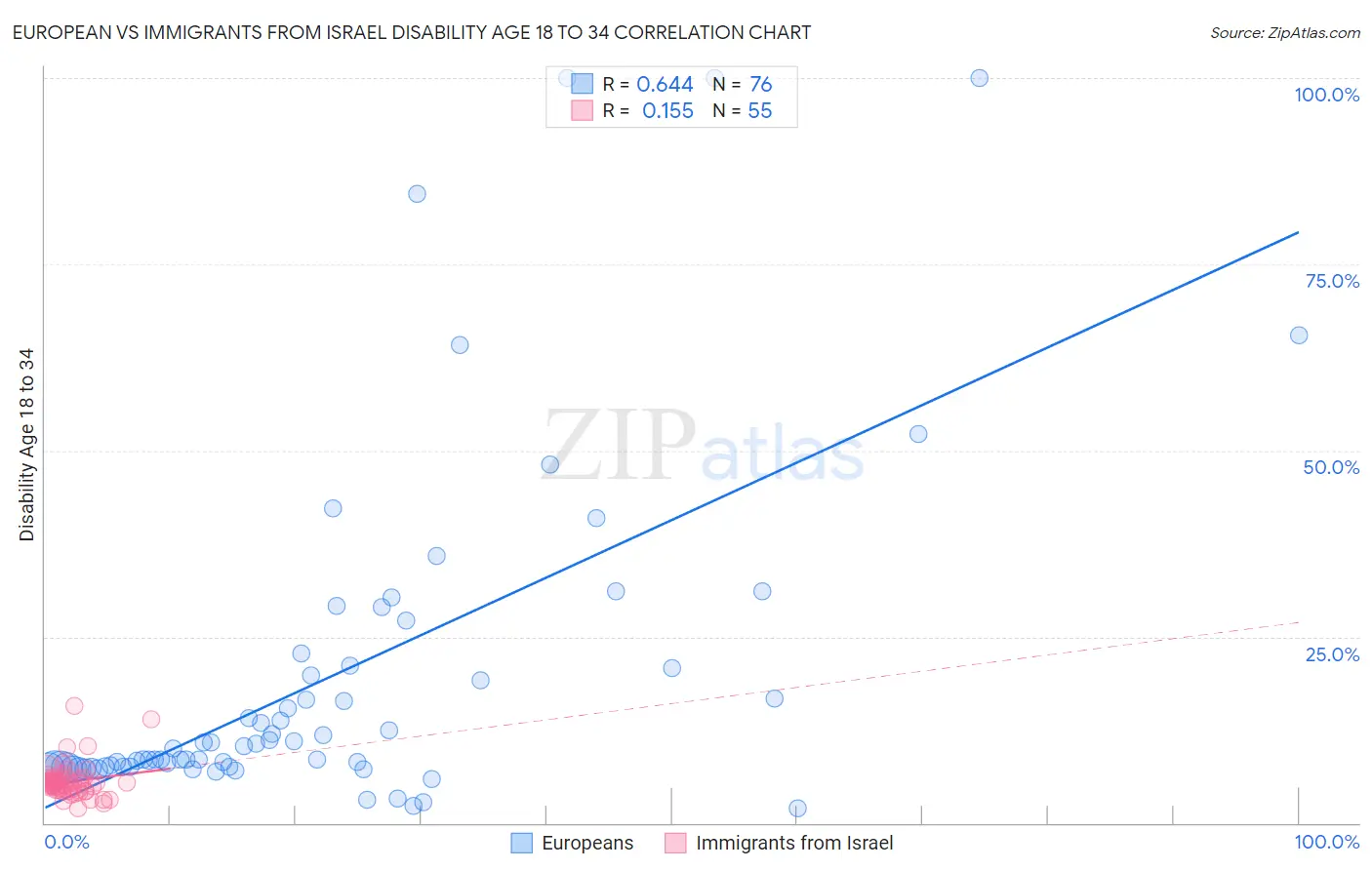 European vs Immigrants from Israel Disability Age 18 to 34