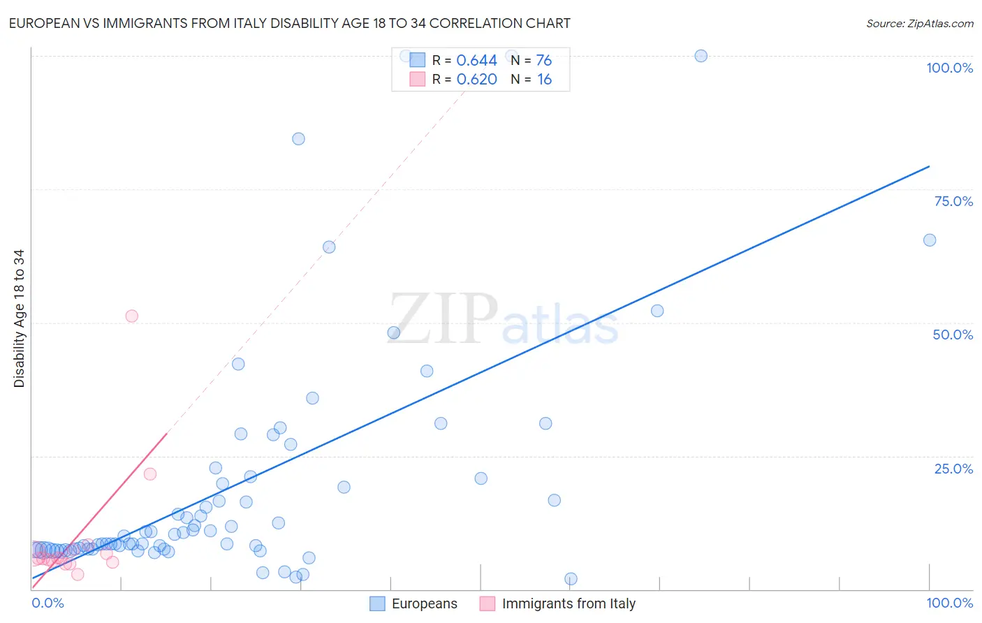 European vs Immigrants from Italy Disability Age 18 to 34