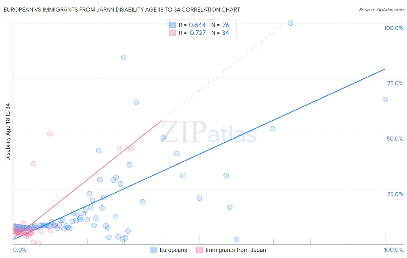 European vs Immigrants from Japan Disability Age 18 to 34