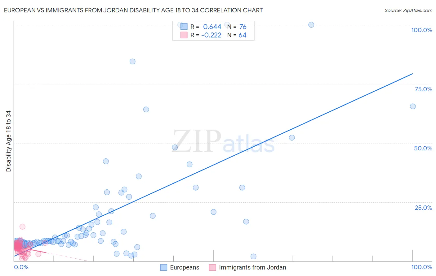 European vs Immigrants from Jordan Disability Age 18 to 34