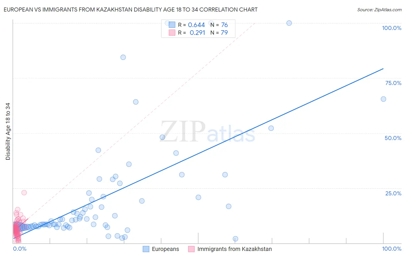 European vs Immigrants from Kazakhstan Disability Age 18 to 34
