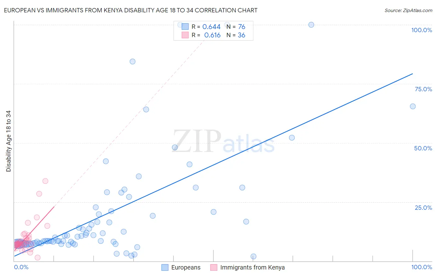 European vs Immigrants from Kenya Disability Age 18 to 34