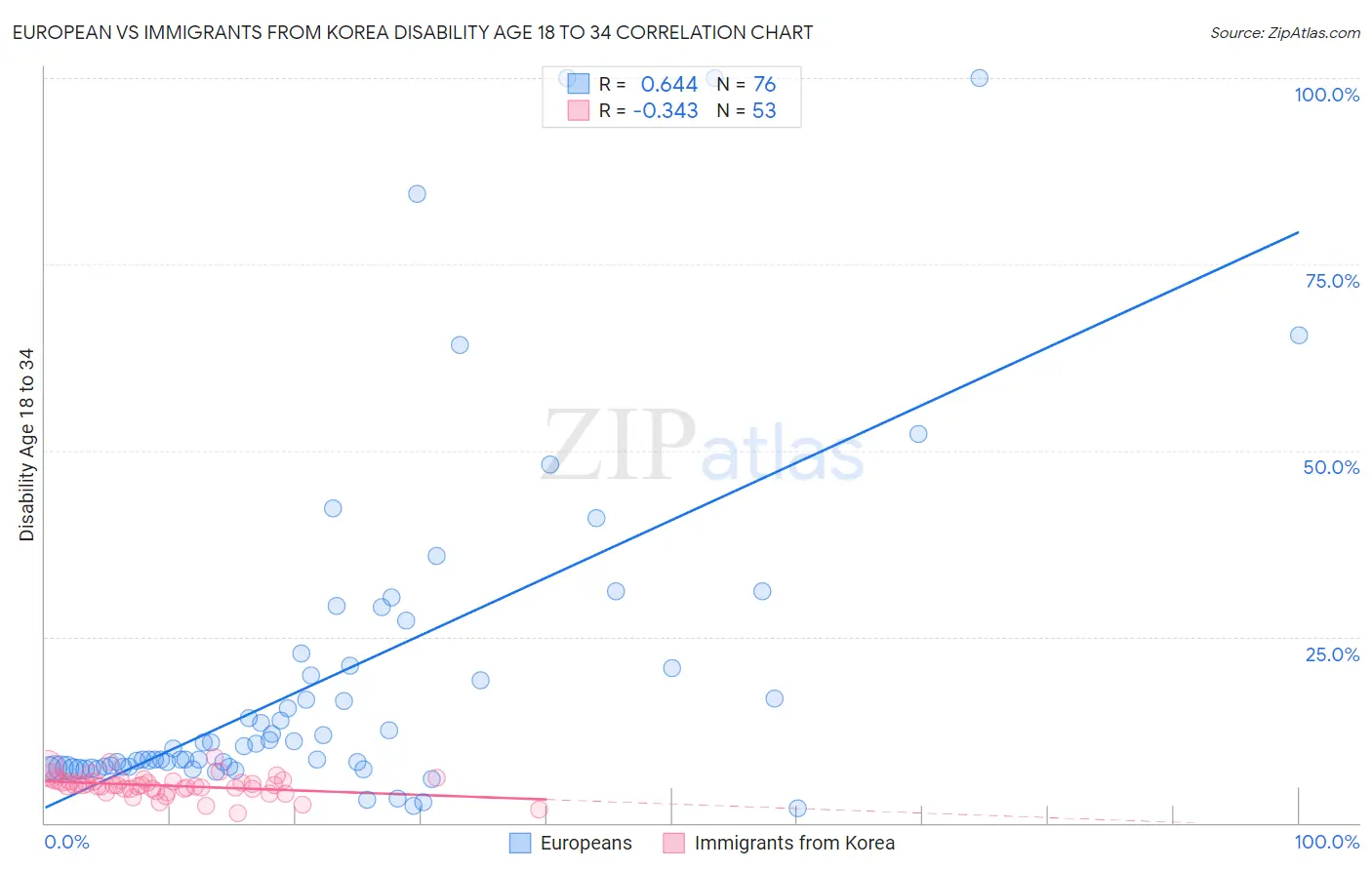 European vs Immigrants from Korea Disability Age 18 to 34