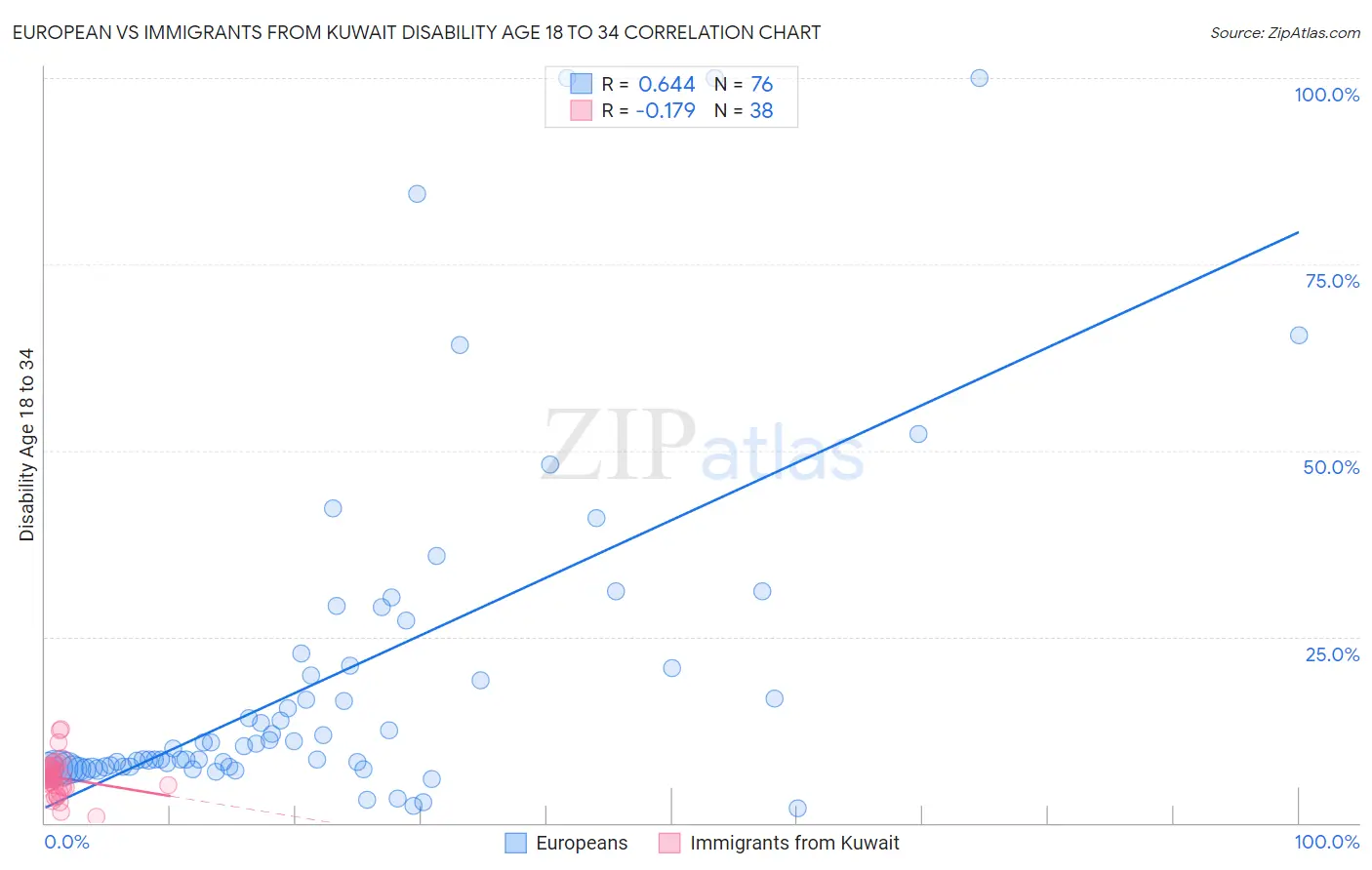 European vs Immigrants from Kuwait Disability Age 18 to 34