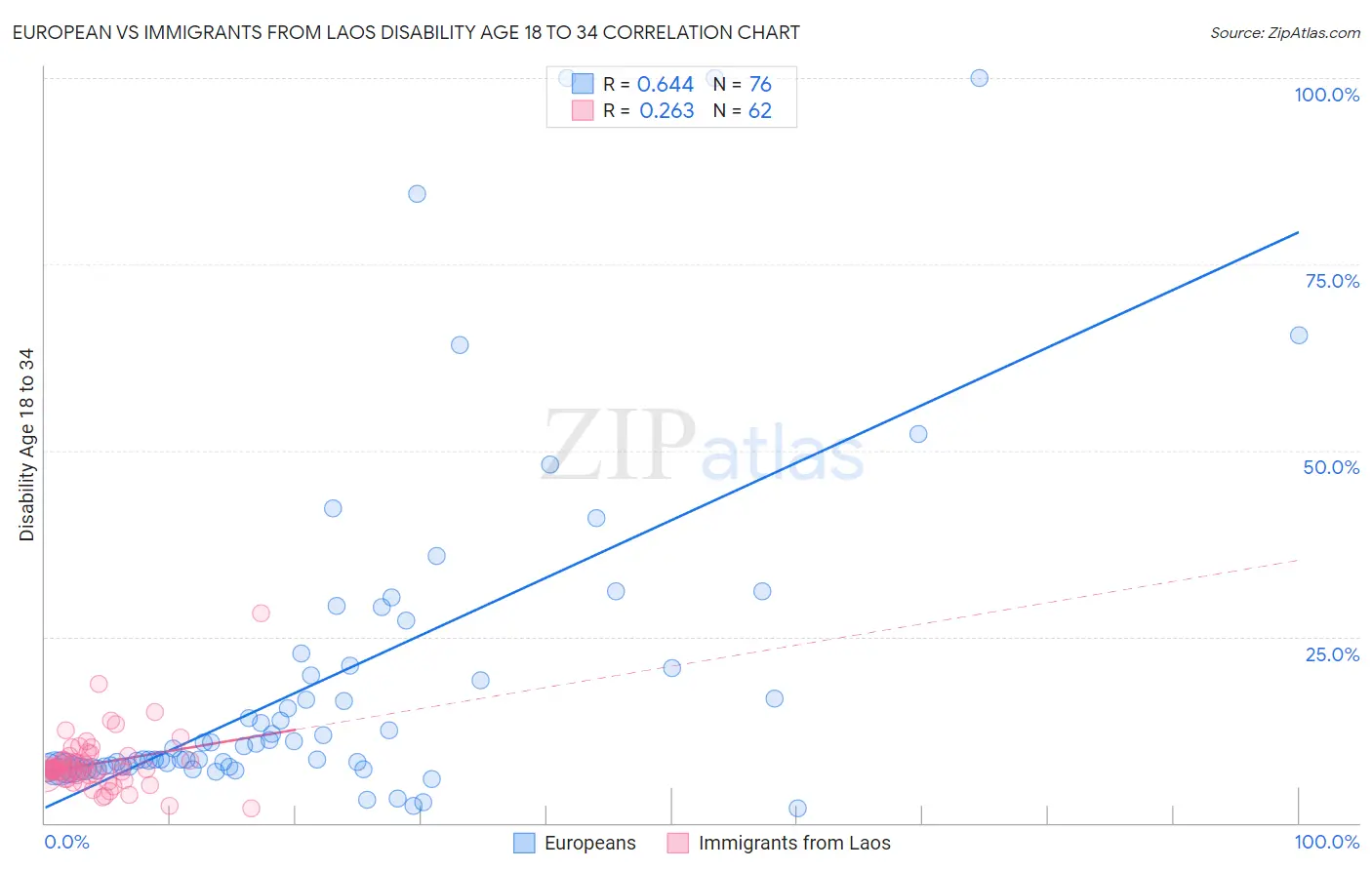 European vs Immigrants from Laos Disability Age 18 to 34