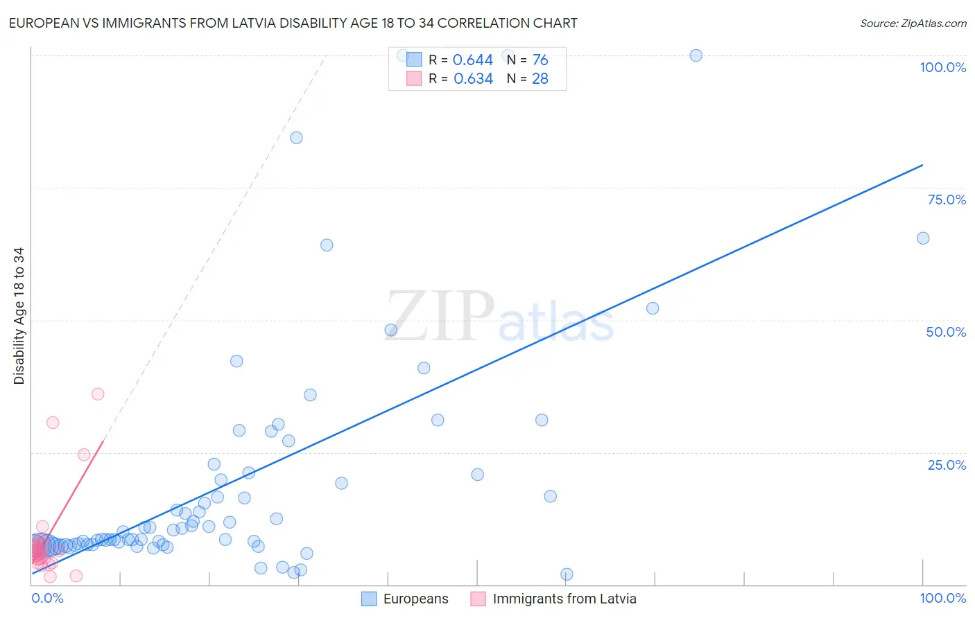 European vs Immigrants from Latvia Disability Age 18 to 34