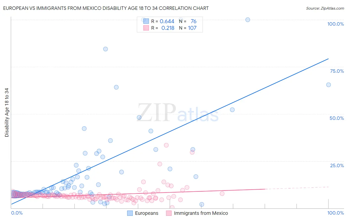 European vs Immigrants from Mexico Disability Age 18 to 34