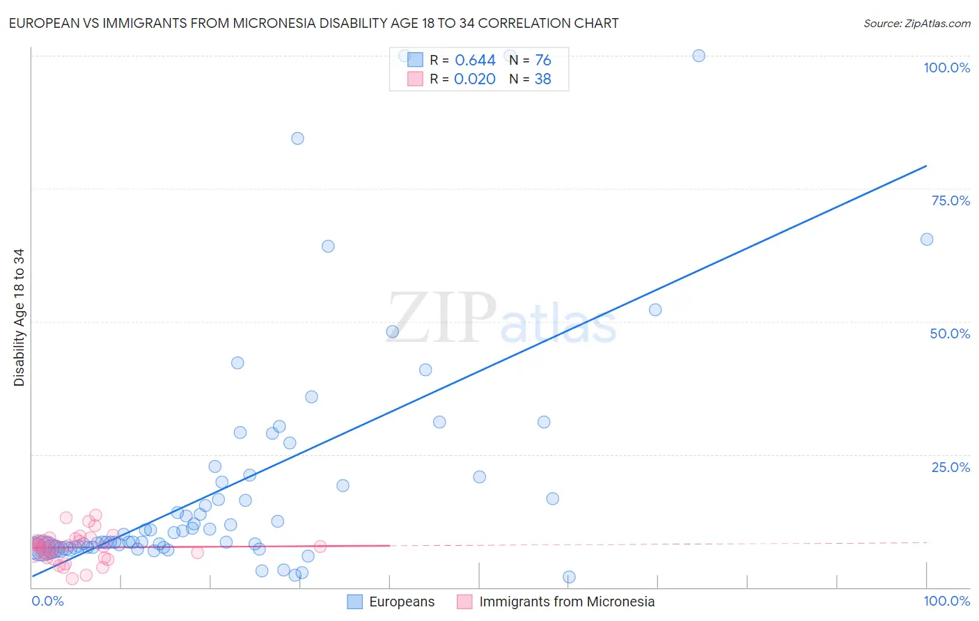 European vs Immigrants from Micronesia Disability Age 18 to 34