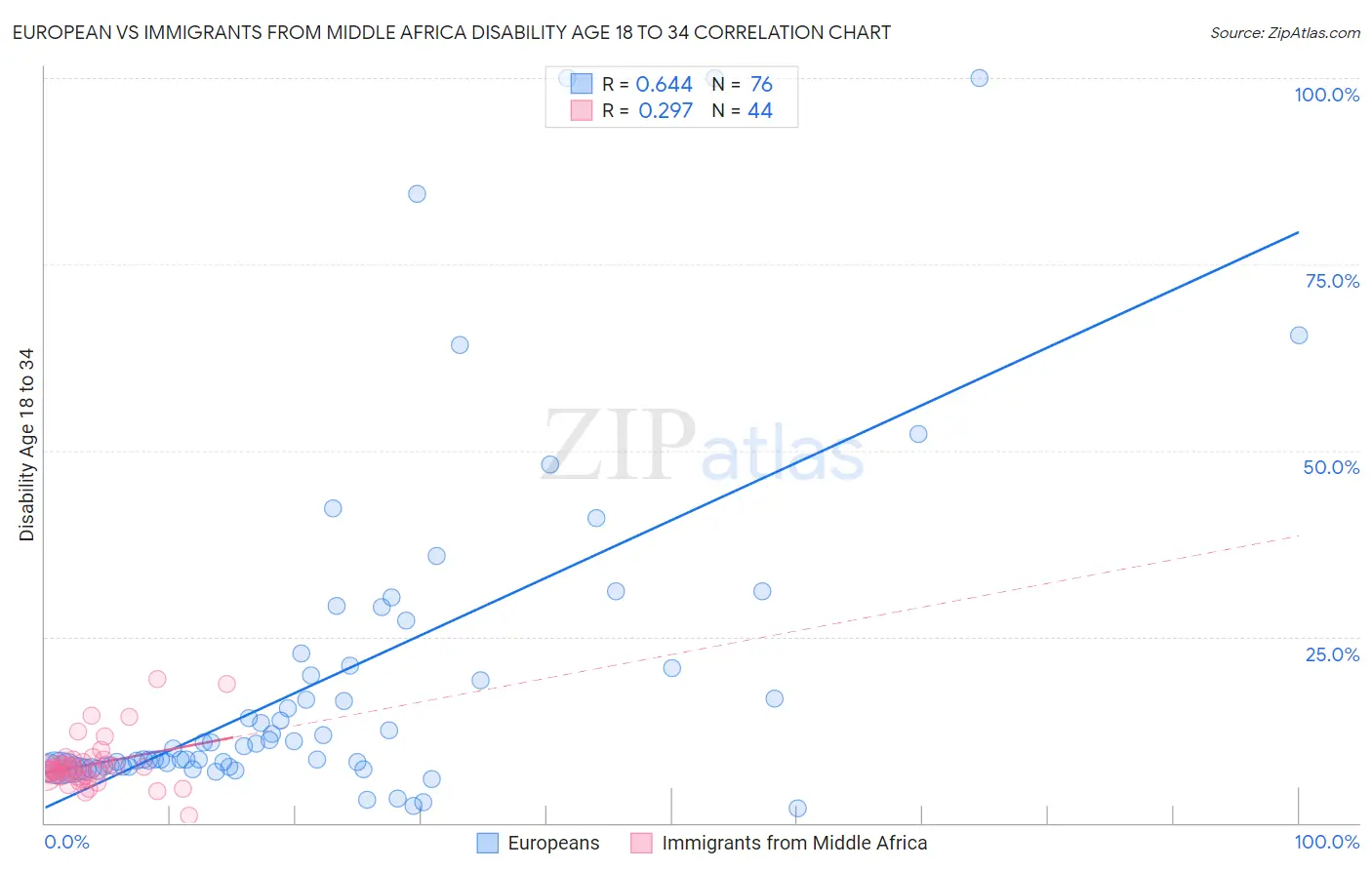 European vs Immigrants from Middle Africa Disability Age 18 to 34