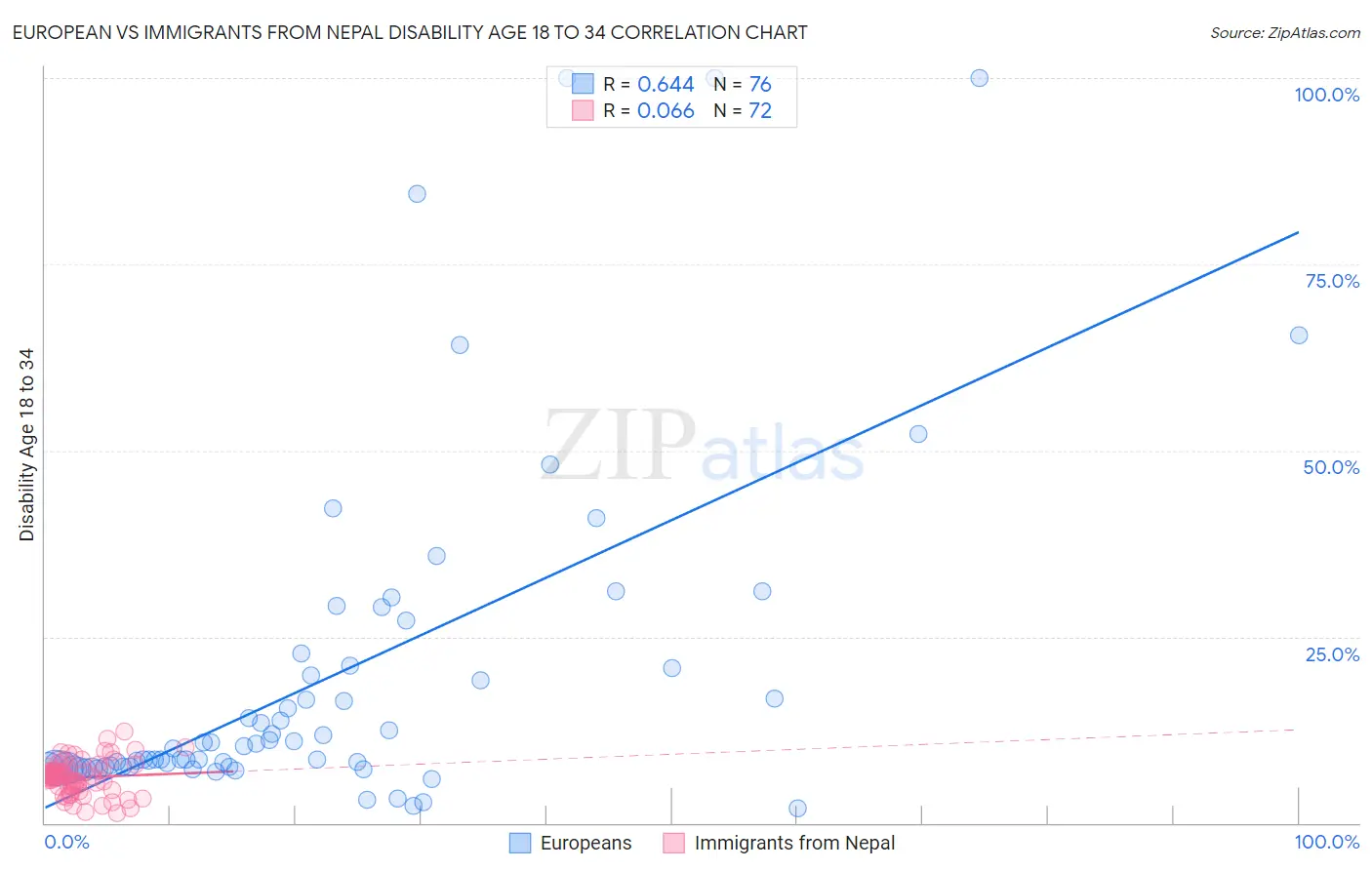 European vs Immigrants from Nepal Disability Age 18 to 34