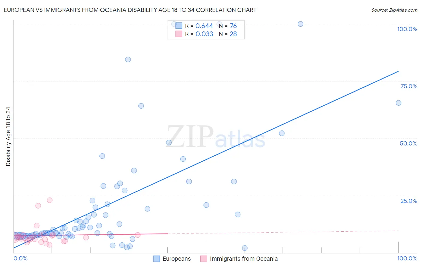 European vs Immigrants from Oceania Disability Age 18 to 34