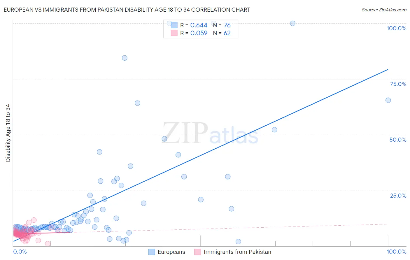 European vs Immigrants from Pakistan Disability Age 18 to 34