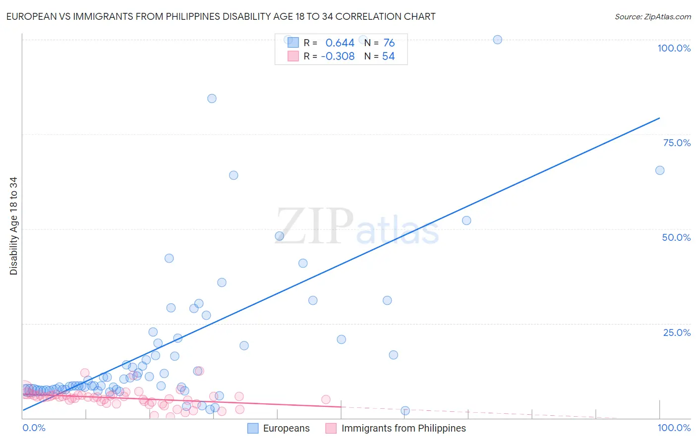 European vs Immigrants from Philippines Disability Age 18 to 34