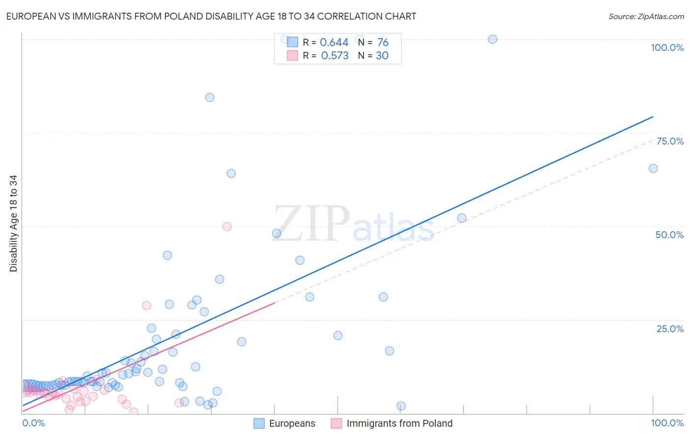 European vs Immigrants from Poland Disability Age 18 to 34