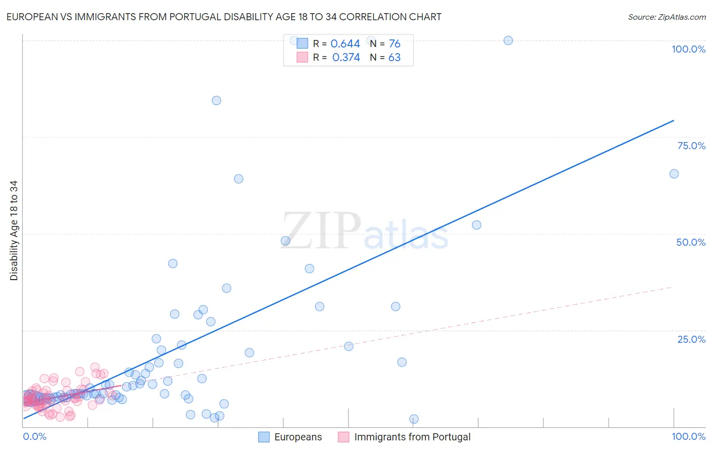 European vs Immigrants from Portugal Disability Age 18 to 34