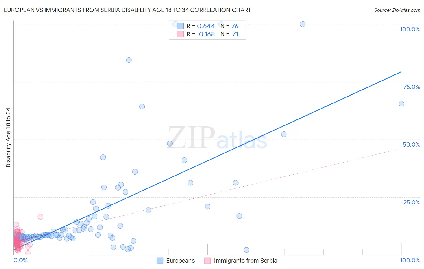 European vs Immigrants from Serbia Disability Age 18 to 34