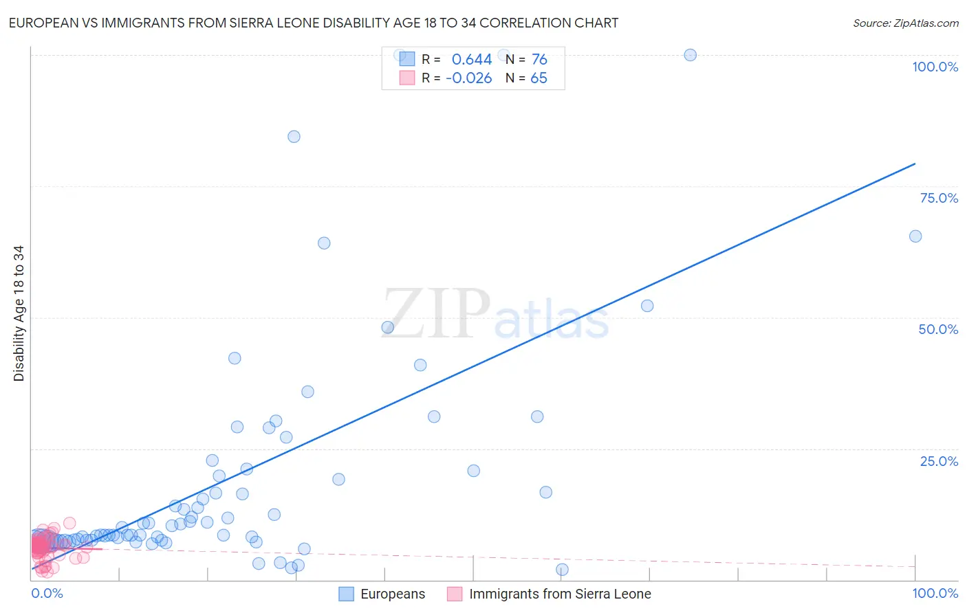 European vs Immigrants from Sierra Leone Disability Age 18 to 34