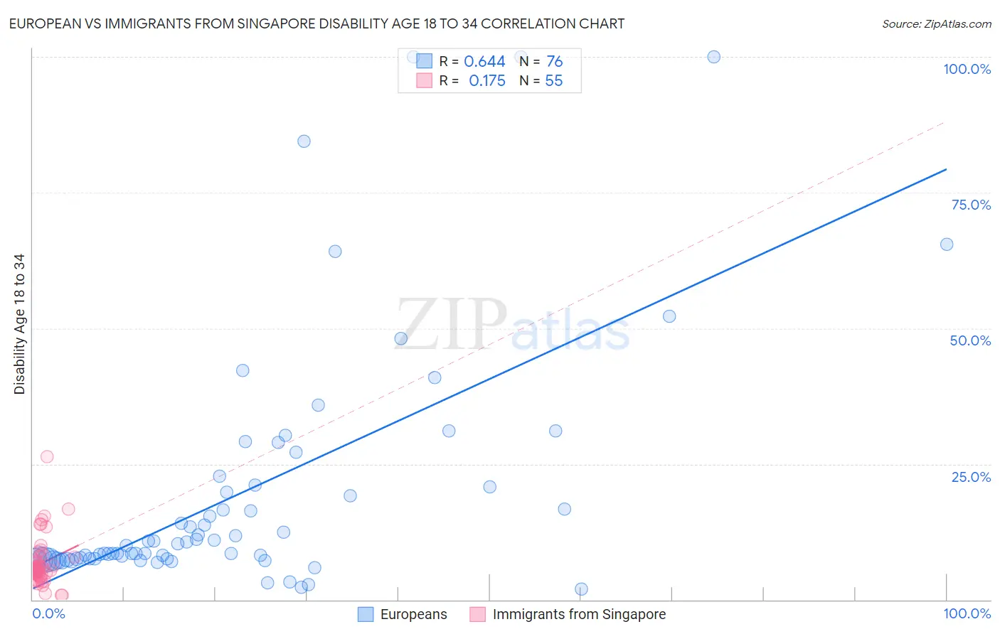 European vs Immigrants from Singapore Disability Age 18 to 34