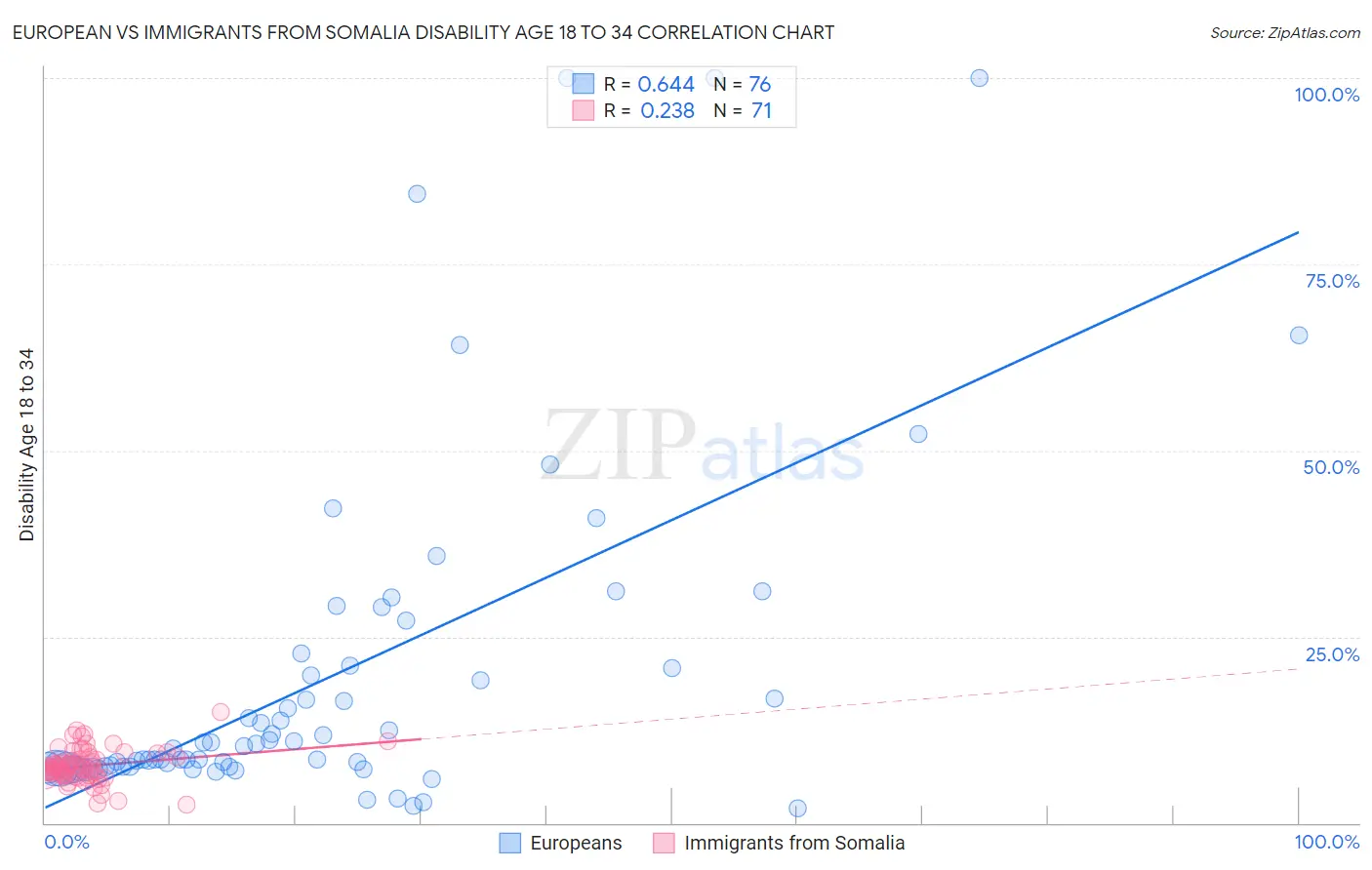 European vs Immigrants from Somalia Disability Age 18 to 34