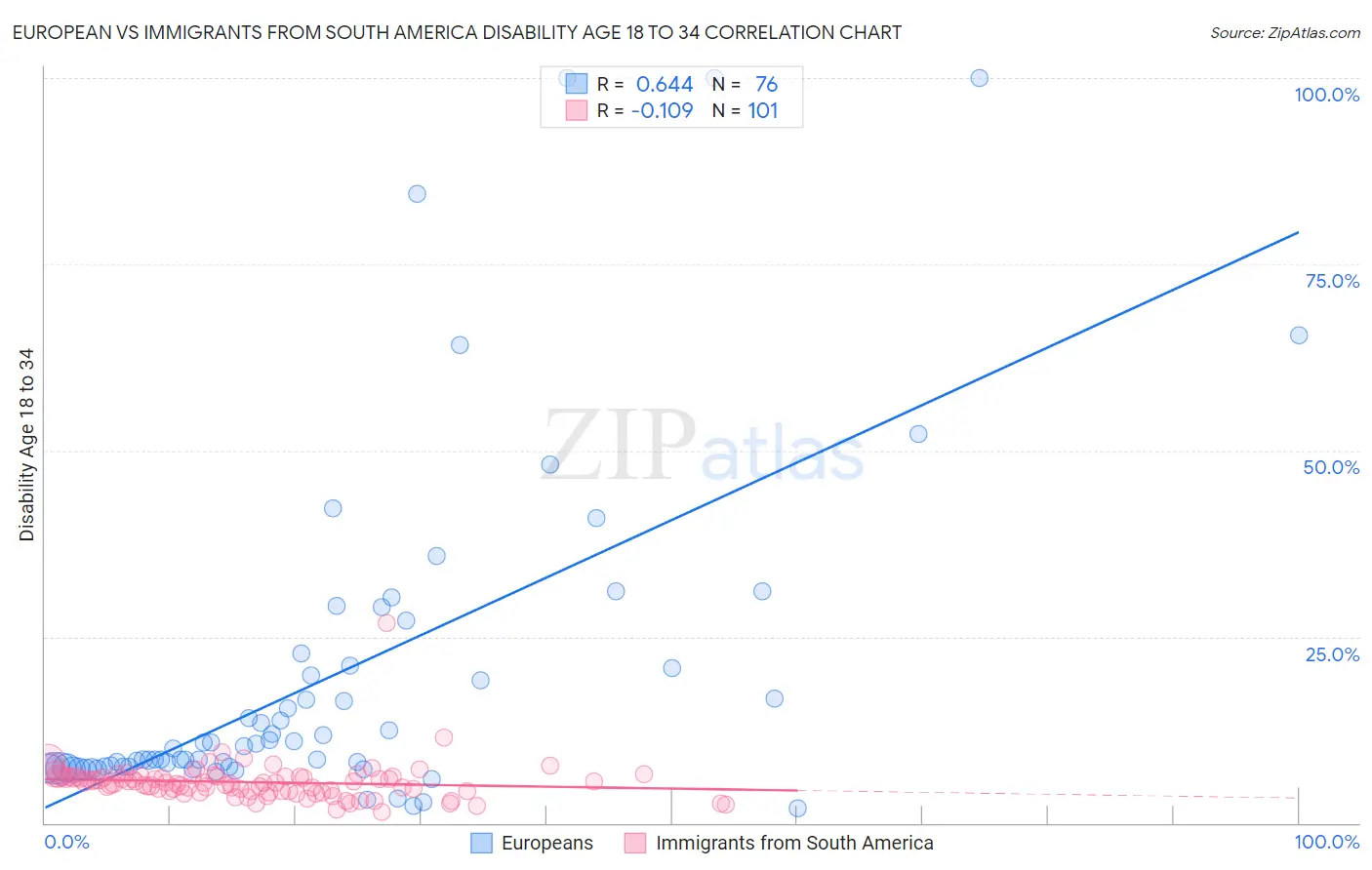 European vs Immigrants from South America Disability Age 18 to 34