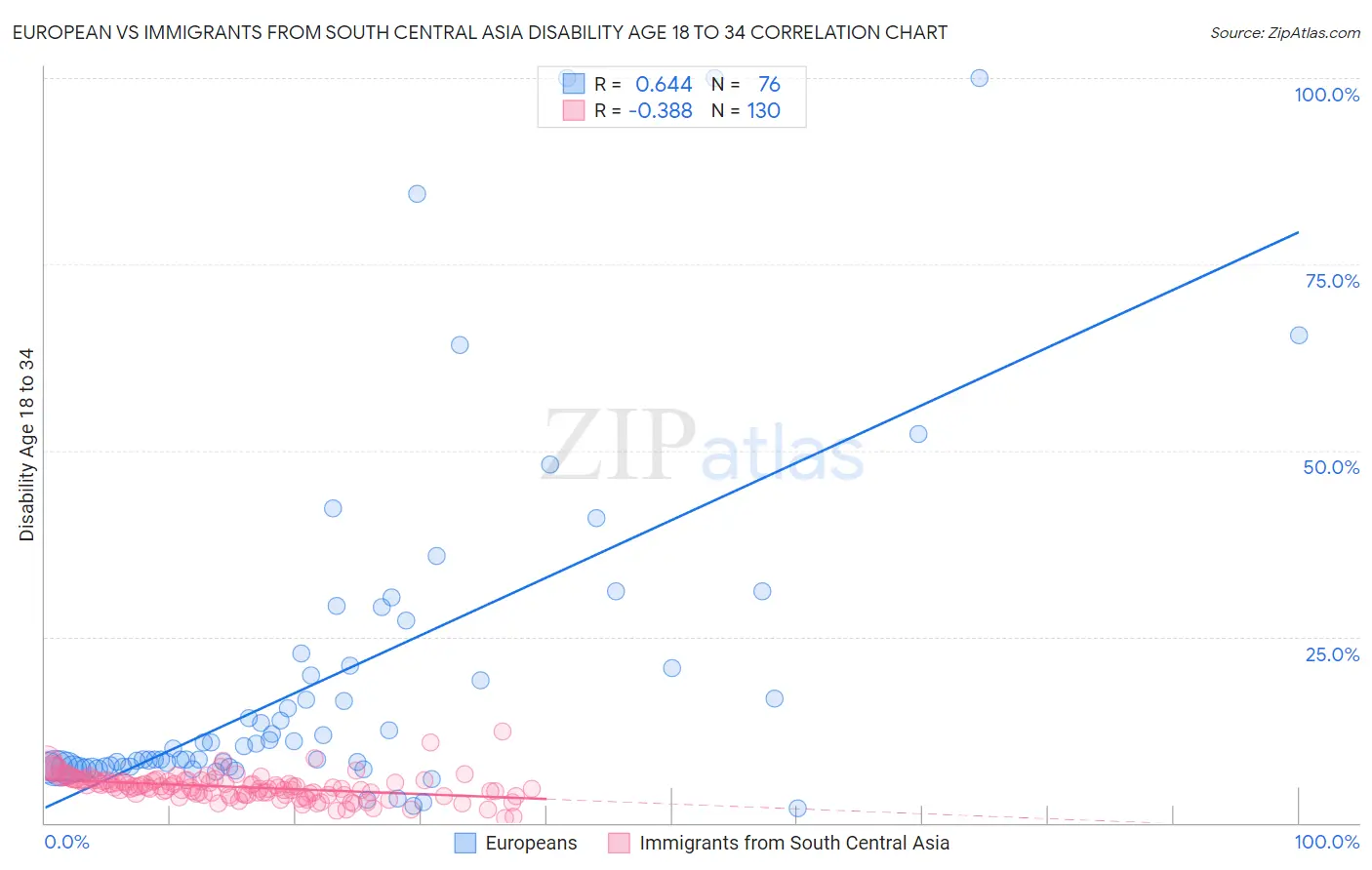 European vs Immigrants from South Central Asia Disability Age 18 to 34