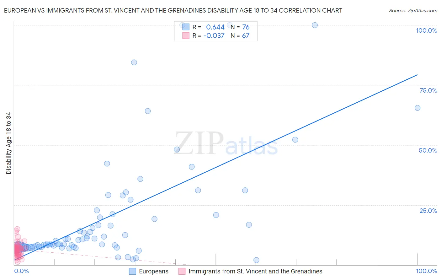 European vs Immigrants from St. Vincent and the Grenadines Disability Age 18 to 34