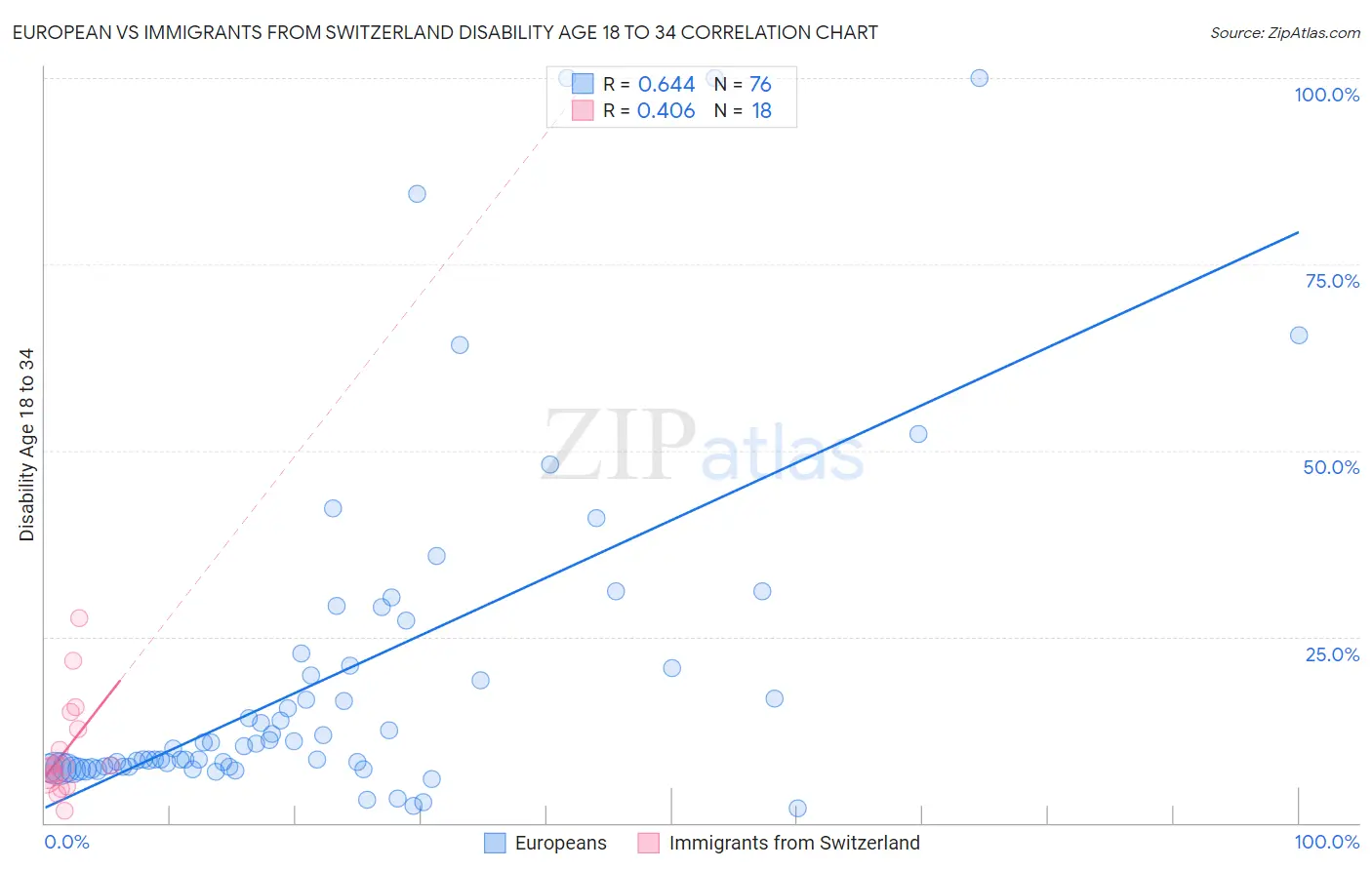 European vs Immigrants from Switzerland Disability Age 18 to 34