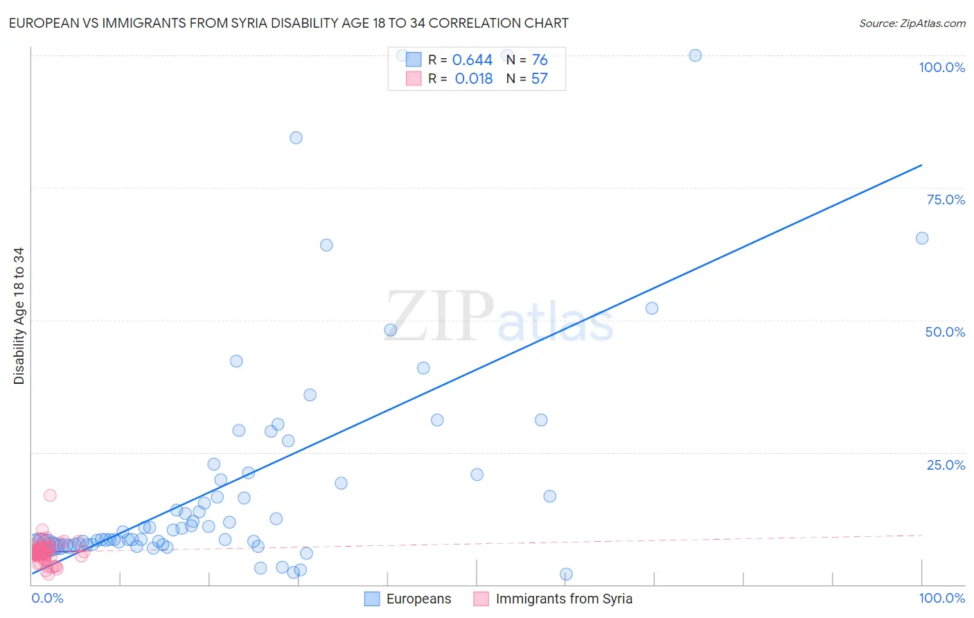 European vs Immigrants from Syria Disability Age 18 to 34